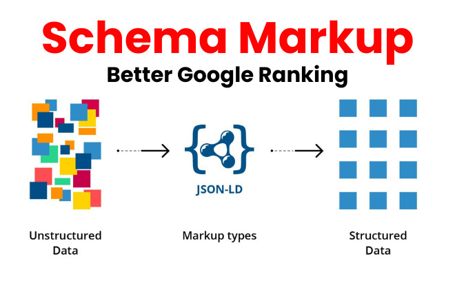 Schema markup diagram showing structured data implementation for SEO